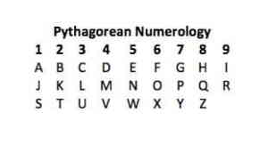 Pythagorean Numerology