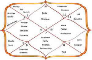 The Role of the 3rd and 9th Houses in Vedic astrology