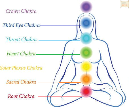 Chakra Activation for Health